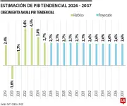 Carf proyecta crecimiento del PIB entre 2,6% y 2,7% hasta 2037
