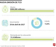 Colocación de Títulos Corto Plazo por $900.000 Millones Confirma MinHacienda