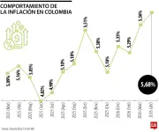 Dane revelará inflación de abril: analistas prevén 5,64%