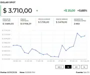 Dólar abre al alza y se mantiene sobre $3.700, niveles de marzo de 2026