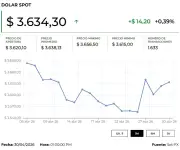 Dólar en Colombia abre al alza y vuelve a niveles de $3.700