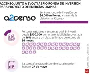 Evolti y A2censo abren ronda de $4.000 millones para energía solar