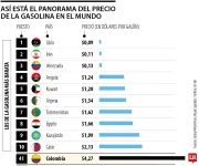 Gasolina en Colombia: precio por debajo del promedio mundial