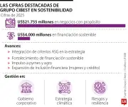 Grupo Cibest ingresa al índice Dow Jones Best-in-Class de sostenibilidad