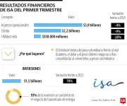 ISA reporta ingresos por $3,9 billones en primer trimestre, caen 4%