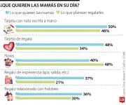 Madres prefieren experiencias sobre regalos materiales en su día