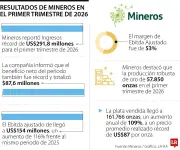 Mineros SA: ingresos récord de US$291,8 millones en primer trimestre 2026