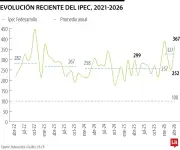Índice de Incertidumbre Económica sube a 367 en abril, según Fedesarrollo