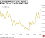 Índice tecnológico de China alcanza máximo histórico por IA