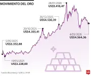 Oro cae ante plan de EE.UU. sobre estrecho de Ormuz