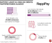 RappiPay lanza créditos para sus aliados comerciales en Colombia
