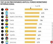 Surinam y Argentina lideran deuda con FMI como % del PIB