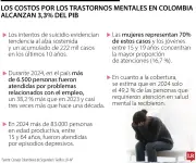 Trastornos mentales en Colombia generan pérdidas de hasta 3% del PIB