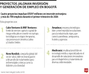US$97 millones en inversión extranjera generaron cuatro proyectos en Bogotá
