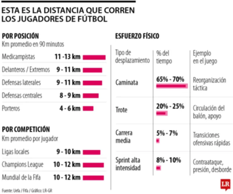 Copa del Mundo: ¿Cuánto corren los futbolistas por partido?