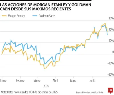 Acciones de Morgan Stanley y Goldman Sachs caen por retraso en OPI de OpenAI