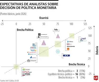 Anif: 90% de analistas prevé alza de tasas del BanRep al 11,75% en junio