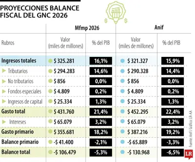 Anif advierte que De La Espriella enfrentará una bomba fiscal en 2027