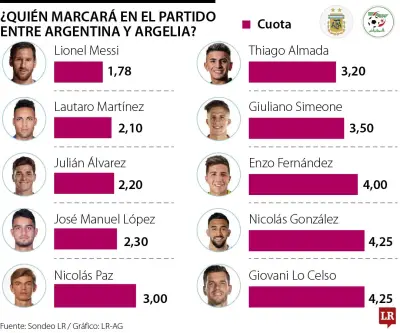 Apuesta por gol de Messi: $1 millón daría hasta $1,7 millones