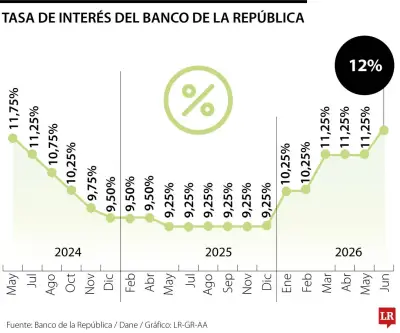 Banco de la República mantendría tasas de interés en junio de 2026