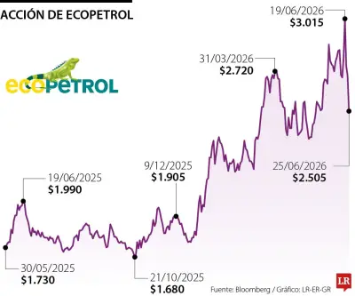 Bank of America prevé caída de hasta 28% en acción de Ecopetrol pese a optimismo