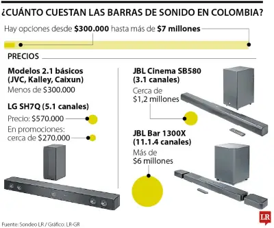 Barras de sonido desde $300.000 hasta $7 millones para vivir el Mundial