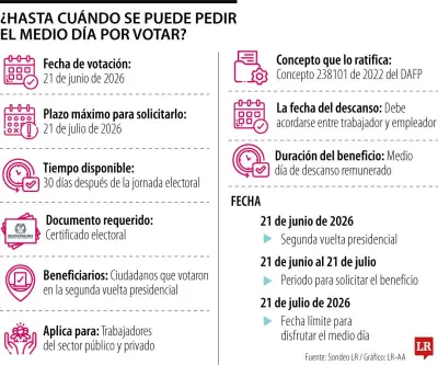 Beneficio laboral por votar en segunda vuelta: plazo hasta el 21 de julio