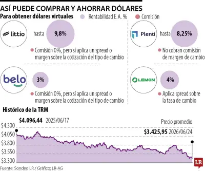 Billeteras digitales rentabilizan dólar barato hasta 9,8% E.A.