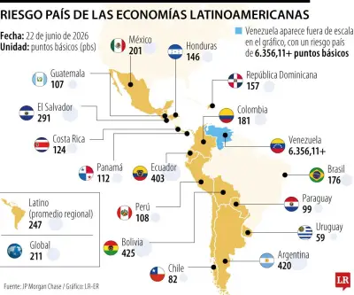 Bolivia, Argentina y Ecuador lideran riesgo país en América Latina