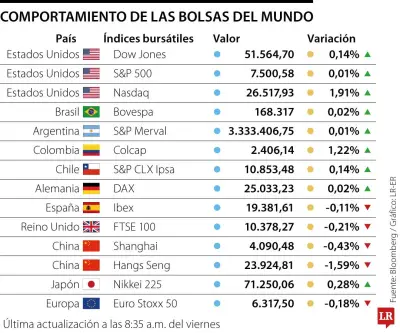 Bolsas caen por estancamiento en negociaciones nucleares con Irán