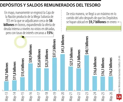 Caja de la Nación alcanza máximo en mayo con $16,2 billones