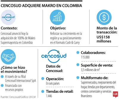 Cencosud adquiere 100% de Makro en Colombia por US$158 millones