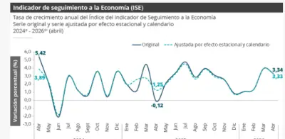 Colombia crece 3,34% en abril de 2026, por debajo de lo esperado