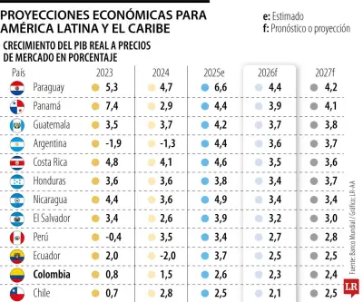 Colombia tendría el sexto crecimiento más bajo de América Latina en 2026: Banco Mundial