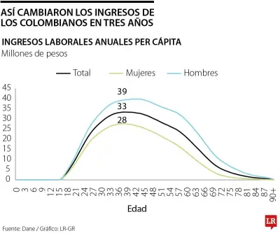 Colombianos alcanzan pico salarial a los 38 años con $33,3 millones anuales