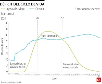 Colombianos de 28 a 52 años: etapa superavitaria de ingresos según el Dane