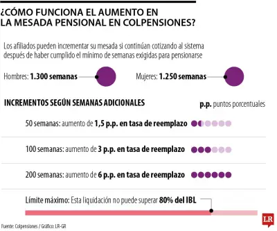 Colpensiones: aumento de mesada pensional con semanas extra
