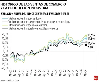 Comercio crece 14,9% en abril, industria solo 3%: brecha en economía colombiana