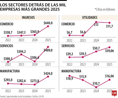 Comercio, servicios y manufactura lideran ingresos en Colombia en 2025