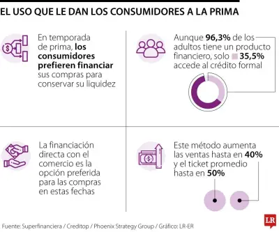 Consumidores prefieren financiar compras antes que gastar la prima de mitad de año