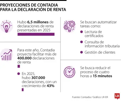 Contadia busca reducir a 15 minutos la elaboración de la declaración de renta
