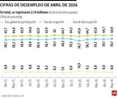 Desempleo en Colombia cayó a 8% en mayo, la tasa más baja desde 2001