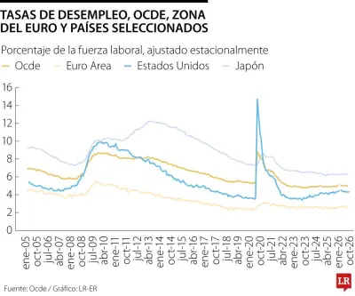 Desempleo en la OCDE se mantiene en 5% durante abril de 2026