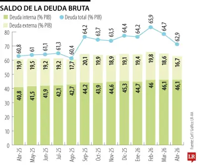 Deuda bruta del Gobierno Nacional cae a 62,9% del PIB en abril de 2026