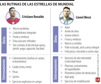 Dietas y rutinas de estrellas del Mundial: Ronaldo, Messi y Haaland