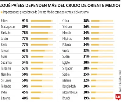 Eritrea, Madagascar y Pakistán: los más dependientes del crudo de Medio Oriente