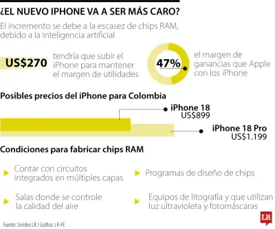 Escasez de chips RAM encarecería hasta US$270 el iPhone 18 Pro