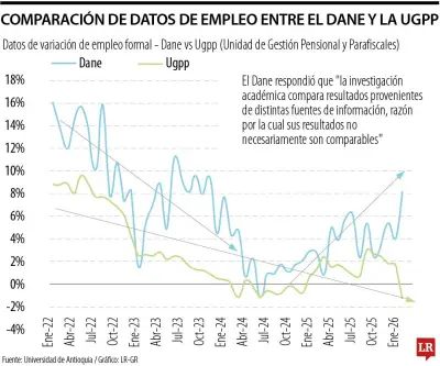 Estudio de UdeA reabre debate sobre medición de cifras del mercado laboral
