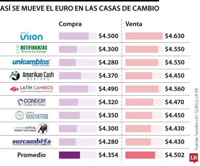 Euro baja a $4.354 en promedio de compra en casas de cambio