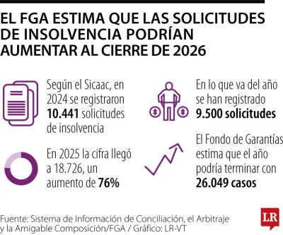 FGA advierte aumento de insolvencias a 26.000 casos para 2026